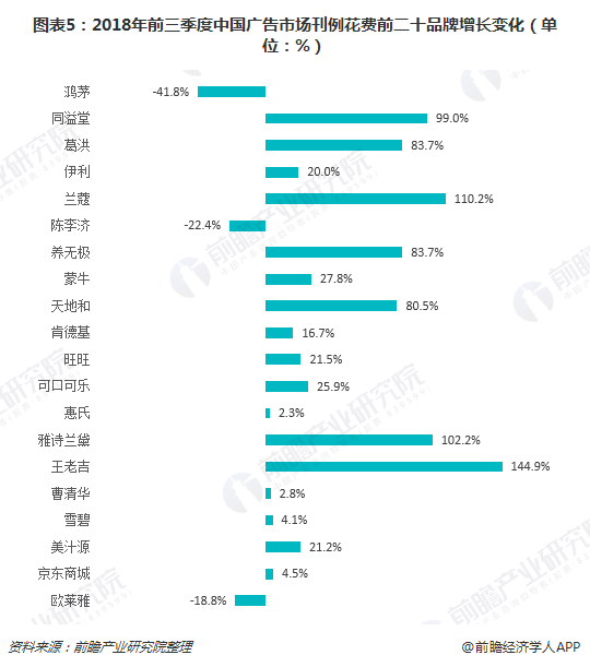 图表5：2018年前三季度中国广告市场刊例花费前二十品牌增长变革（单位：%）