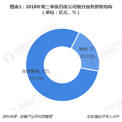 图表1：2018年第三季度百度公司细分业务营收结构（单位：亿元，%） 