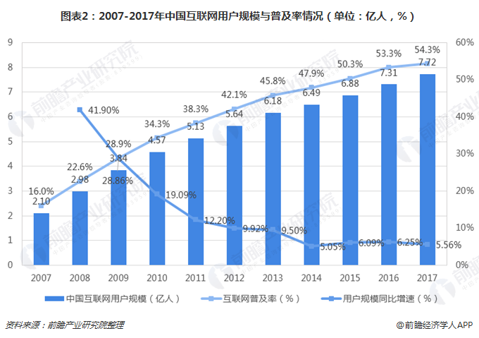 图表2：2007-2017年中国互联网用户规模与普及率情况（单位：亿人，%） 