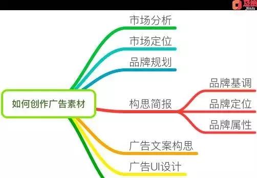 广告战略三重奏：为什么要投放广告、投给谁、怎么投？