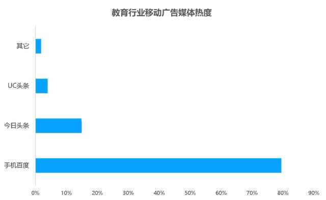 教育行业移动广告投放透析：头部企业是如何投放广告的？