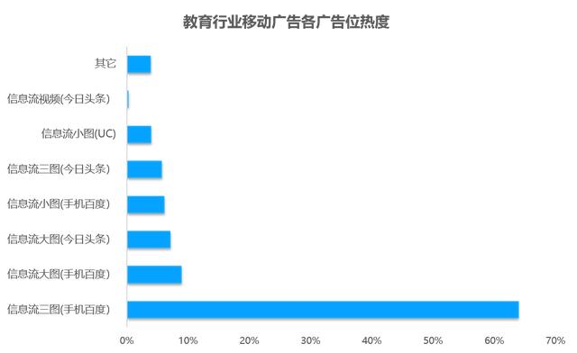 教育行业移动广告投放透析：头部企业是如何投放广告的？