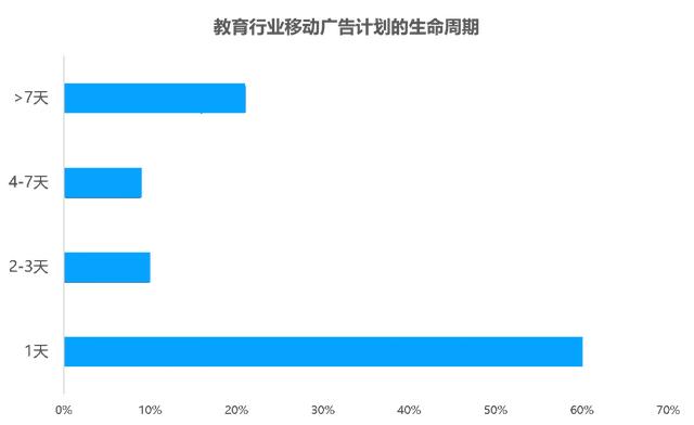 教育行业移动广告投放透析：头部企业是如何投放广告的？